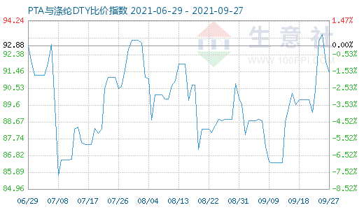 9月27日PTA與滌綸DTY比價指數圖