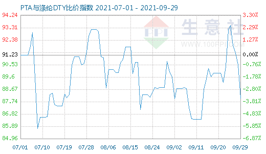 9月29日PTA與滌綸DTY比價指數圖