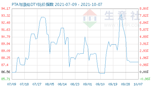 10月7日PTA與滌綸DTY比價指數圖