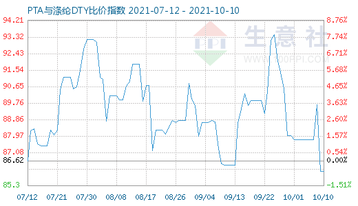 10月10日PTA與滌綸DTY比價指數圖