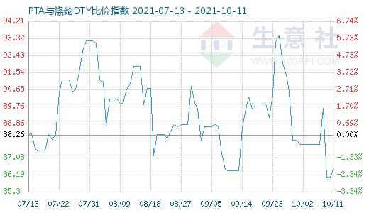 10月11日PTA與滌綸DTY比價指數圖