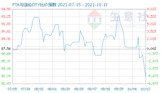 10月13日PTA與滌綸DTY比價(jià)指數(shù)圖