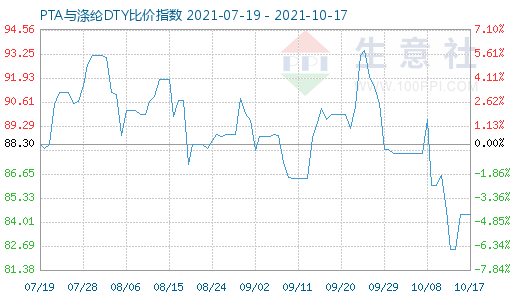 10月17日PTA與滌綸DTY比價(jià)指數(shù)圖