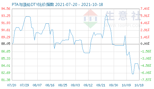 10月18日PTA與滌綸DTY比價指數(shù)圖