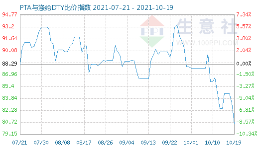 10月19日PTA與滌綸DTY比價指數圖