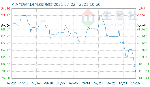 10月20日PTA與滌綸DTY比價(jià)指數(shù)圖
