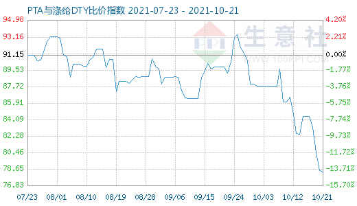 10月21日PTA與滌綸DTY比價指數圖