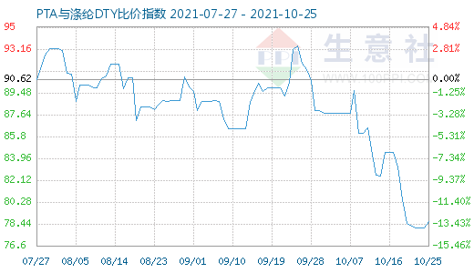 10月25日PTA與滌綸DTY比價指數(shù)圖