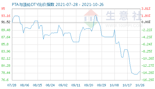 10月26日PTA與滌綸DTY比價(jià)指數(shù)圖