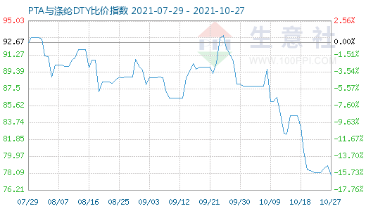 10月27日PTA與滌綸DTY比價指數圖
