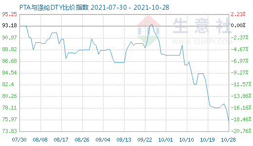 10月28日PTA與滌綸DTY比價(jià)指數(shù)圖