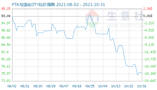 10月31日PTA與滌綸DTY比價指數圖