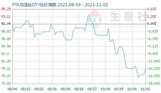 11月2日PTA與滌綸DTY比價指數圖
