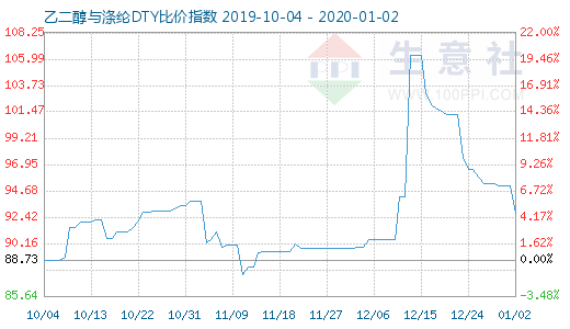 1月2日乙二醇與滌綸DTY比價指數(shù)圖