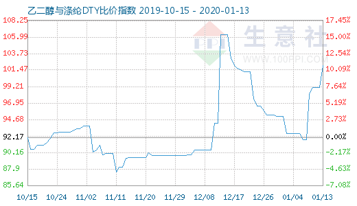 1月13日乙二醇與滌綸DTY比價指數圖