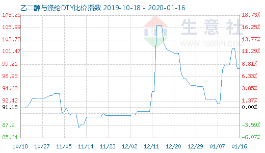1月16日乙二醇與滌綸DTY比價指數(shù)圖