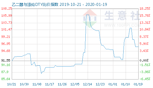 1月19日乙二醇與滌綸DTY比價指數圖
