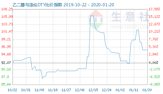 1月20日乙二醇與滌綸DTY比價指數圖