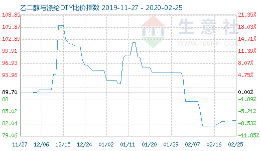 2月25日乙二醇與滌綸DTY比價(jià)指數(shù)圖