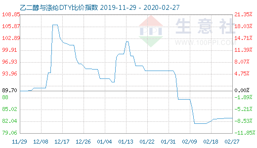 2月27日乙二醇與滌綸DTY比價指數圖