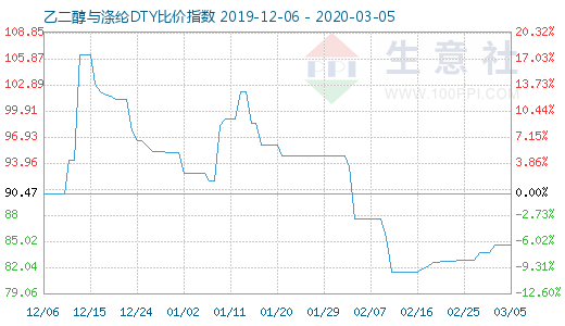 3月5日乙二醇與滌綸DTY比價(jià)指數(shù)圖