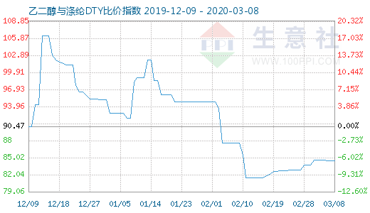 3月8日乙二醇與滌綸DTY比價(jià)指數(shù)圖