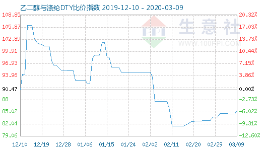 3月9日乙二醇與滌綸DTY比價(jià)指數(shù)圖
