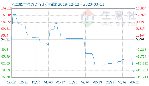 3月11日乙二醇與滌綸DTY比價指數圖