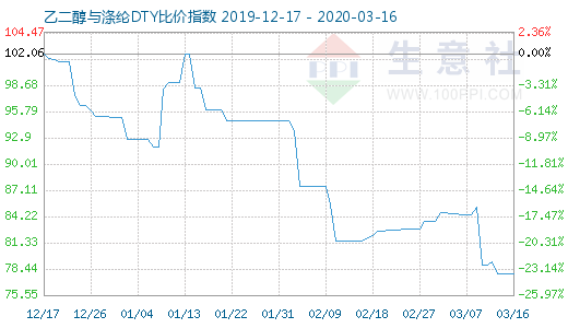3月16日乙二醇與滌綸DTY比價(jià)指數(shù)圖