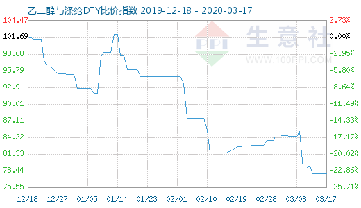 3月17日乙二醇與滌綸DTY比價指數圖