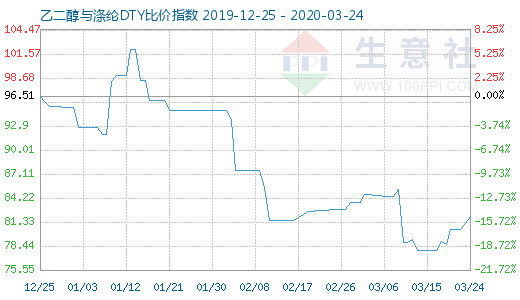 3月24日乙二醇與滌綸DTY比價(jià)指數(shù)圖