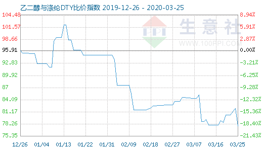 3月25日乙二醇與滌綸DTY比價指數(shù)圖