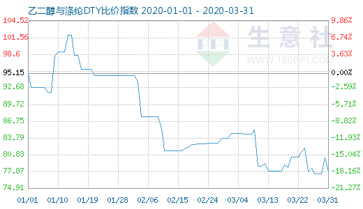 3月31日乙二醇與滌綸DTY比價指數(shù)圖