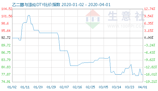 4月1日乙二醇與滌綸DTY比價指數(shù)圖