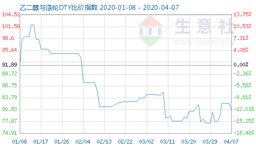 4月7日乙二醇與滌綸DTY比價(jià)指數(shù)圖