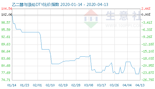 4月13日乙二醇與滌綸DTY比價指數圖