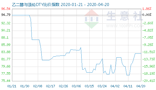 4月20日乙二醇與滌綸DTY比價指數圖