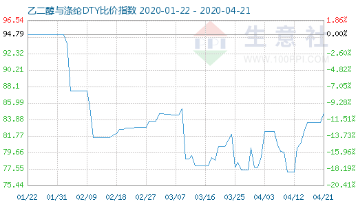 4月21日乙二醇與滌綸DTY比價指數圖