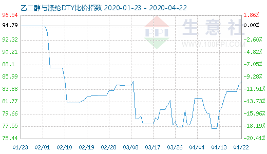 4月22日乙二醇與滌綸DTY比價指數圖