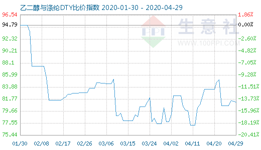 4月29日乙二醇與滌綸DTY比價指數圖