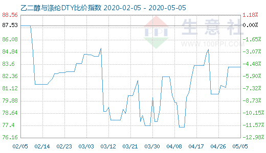 5月5日乙二醇與滌綸DTY比價指數(shù)圖