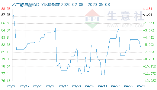 5月8日乙二醇與滌綸DTY比價指數(shù)圖