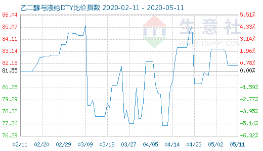 5月11日乙二醇與滌綸DTY比價(jià)指數(shù)圖
