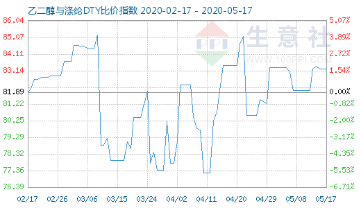 5月17日乙二醇與滌綸DTY比價指數(shù)圖
