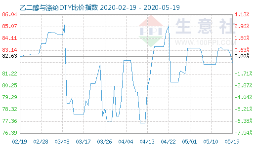 5月19日乙二醇與滌綸DTY比價指數圖