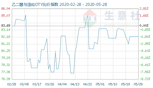 5月28日乙二醇與滌綸DTY比價指數(shù)圖
