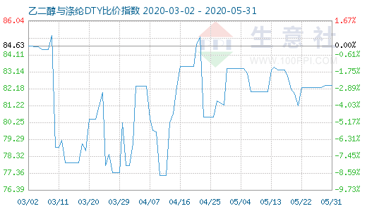 5月31日乙二醇與滌綸DTY比價指數(shù)圖