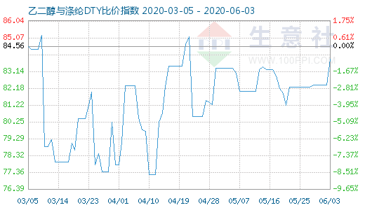 6月3日乙二醇與滌綸DTY比價(jià)指數(shù)圖
