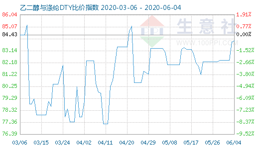 6月4日乙二醇與滌綸DTY比價指數(shù)圖