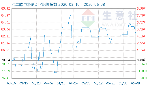 6月8日乙二醇與滌綸DTY比價(jià)指數(shù)圖